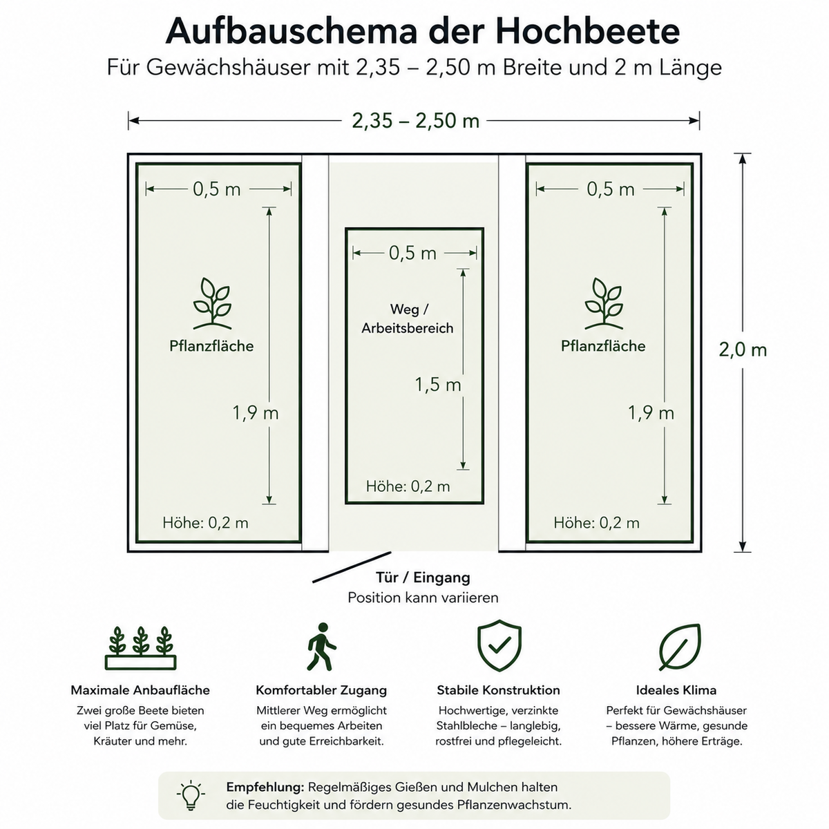 Aufbauschema Hochbeet-Set für Gewächshaus 2,35–2,50 m Breite – Maßplan mit Pflanzflächen