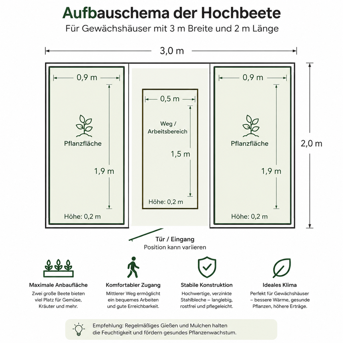 Aufbauschema Hochbeet-Set für Gewächshaus 3 m Breite – Maßplan mit Pflanzflächen und Mittelweg